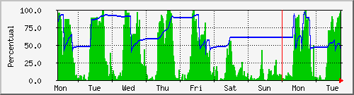 week